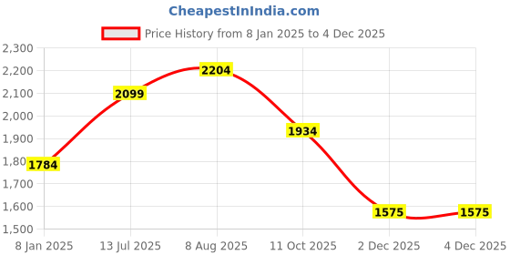 tatacliq.com Styli Off-White Plain Blazer styli Price History Graph from 8 Jan 2025 to 3 Dec 2025