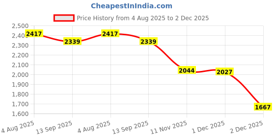 tatacliq.com Styli Off-White Plain Blazer styli Price History Graph from 4 Aug 2025 to 2 Dec 2025