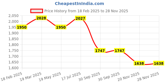 tatacliq.com Styli Off White Plain Blazers styli Price History Graph from 18 Feb 2025 to 28 Nov 2025