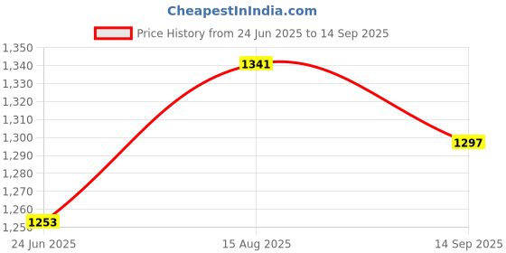 tatacliq.com Styli Off-White Plain Cardigan styli Price History Graph from 24 Jun 2025 to 14 Sep 2025
