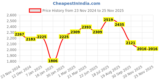 tatacliq.com Styli Off-White Plain Coat styli Price History Graph from 23 Nov 2024 to 25 Nov 2025