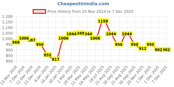 tatacliq.com Styli Off-White Plain Coat styli Price History Graph from 23 Nov 2024 to 7 Dec 2025