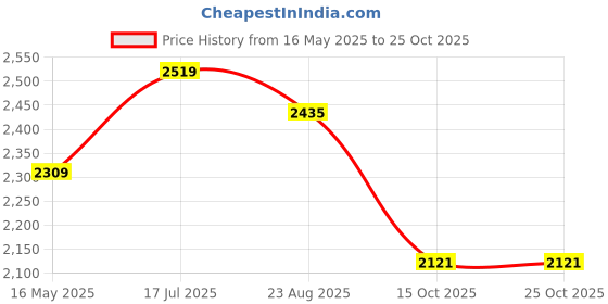tatacliq.com Styli Off-White Plain Coat styli Price History Graph from 16 May 2025 to 25 Oct 2025