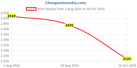 tatacliq.com Styli Off-White Plain Coat styli Price History Graph from 2 Aug 2025 to 16 Oct 2025