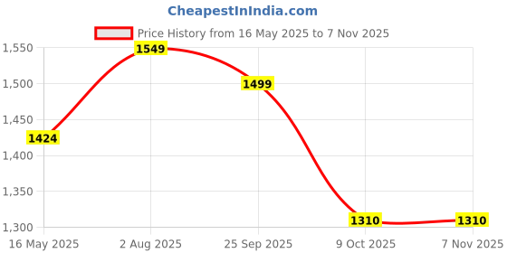tatacliq.com Styli Off White Plain Long Cardigan styli Price History Graph from 16 May 2025 to 7 Nov 2025