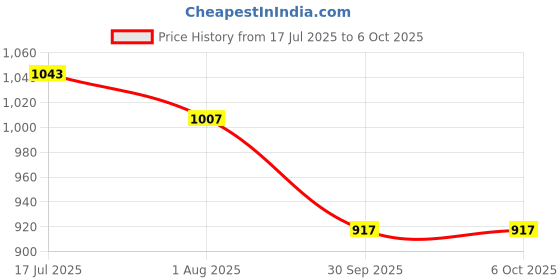 tatacliq.com Styli Off White Plain Sweater styli Price History Graph from 17 Jul 2025 to 4 Oct 2025