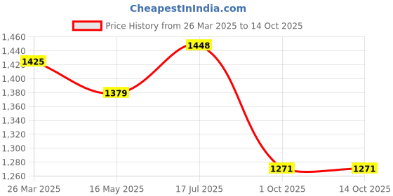 tatacliq.com Styli Off White Plain Sweater styli Price History Graph from 26 Mar 2025 to 13 Oct 2025