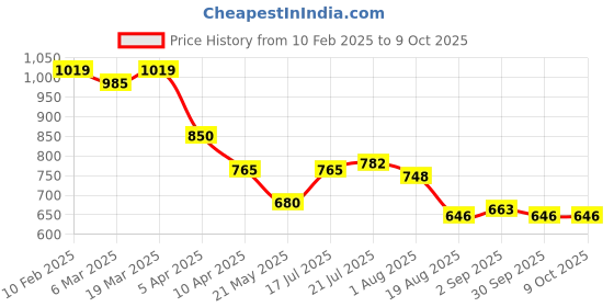 tatacliq.com Styli Off White Plain Top styli Price History Graph from 10 Feb 2025 to 9 Oct 2025