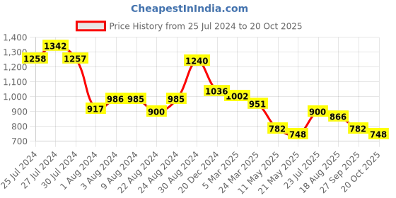 tatacliq.com Styli Off-White Pleated A-Line Dress styli Price History Graph from 25 Jul 2024 to 20 Oct 2025