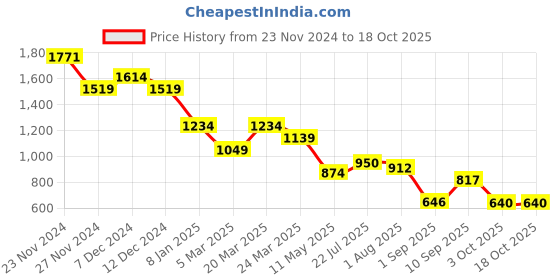 tatacliq.com Styli Off White Polyester Flared Printed Dresses styli Price History Graph from 23 Nov 2024 to 18 Oct 2025