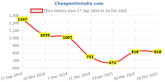 tatacliq.com Styli Off-White Printed Shirt styli Price History Graph from 27 Sep 2024 to 22 Oct 2025
