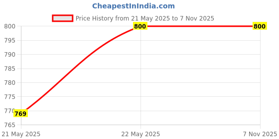 tatacliq.com Styli Off-White Printed Shirt styli Price History Graph from 21 May 2025 to 7 Nov 2025