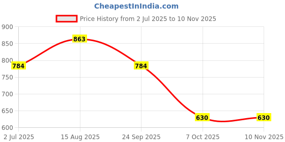 tatacliq.com Styli Off-White Printed Shirt styli Price History Graph from 2 Jul 2025 to 9 Nov 2025