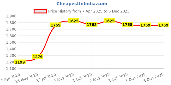 tatacliq.com Styli Off White Printed Top styli Price History Graph from 7 Apr 2025 to 5 Dec 2025