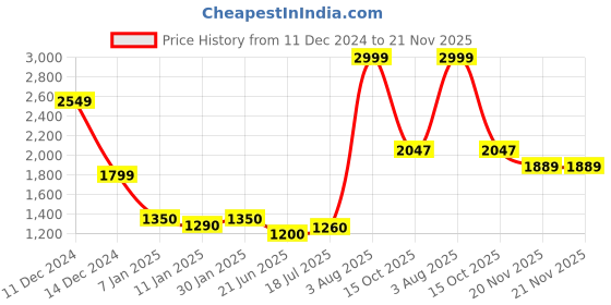 tatacliq.com Styli Off White Regular fit Colorblock Bomber Jackets styli Price History Graph from 11 Dec 2024 to 21 Nov 2025
