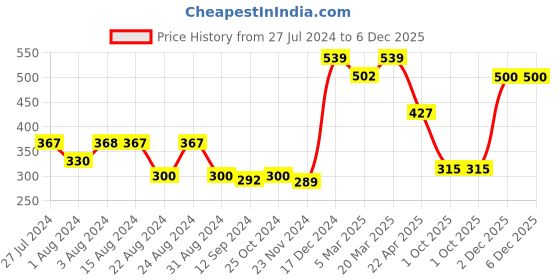 tatacliq.com Styli Off White Regular Fit Mid Rise Pants styli Price History Graph from 27 Jul 2024 to 6 Dec 2025