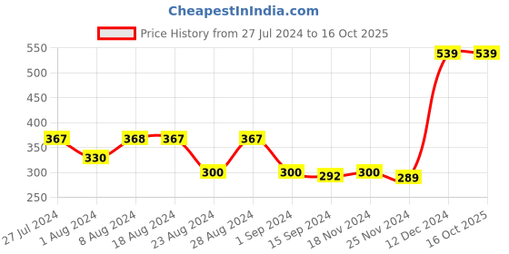 tatacliq.com Styli Off White Regular Fit Mid Rise Pants styli Price History Graph from 27 Jul 2024 to 16 Oct 2025