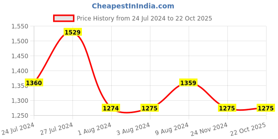 tatacliq.com Styli Off White Regular Fit Midi Dress styli Price History Graph from 24 Jul 2024 to 21 Oct 2025