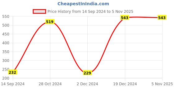 tatacliq.com Styli Off-White Regular fit Top styli Price History Graph from 14 Sep 2024 to 4 Nov 2025