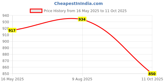 tatacliq.com Styli Off White Relaxed Fit Bomber Jacket styli Price History Graph from 16 May 2025 to 11 Oct 2025
