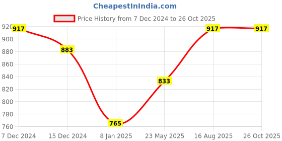 tatacliq.com Styli Off White Relaxed fit Printed Hooded Sweatshirts styli Price History Graph from 7 Dec 2024 to 25 Oct 2025
