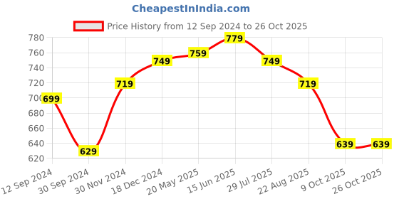 tatacliq.com Styli Off White Relaxed Fit Shirt styli Price History Graph from 12 Sep 2024 to 26 Oct 2025