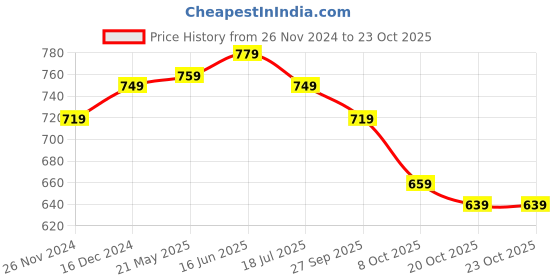 tatacliq.com Styli Off White Relaxed Fit Shirt styli Price History Graph from 26 Nov 2024 to 23 Oct 2025