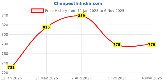 tatacliq.com Styli Off White Relaxed Fit Solid Hoodie styli Price History Graph from 11 Jan 2025 to 4 Nov 2025