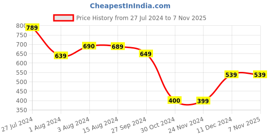 tatacliq.com Styli Off White Relaxed Fit Striped Cotton Shirt styli Price History Graph from 27 Jul 2024 to 7 Nov 2025