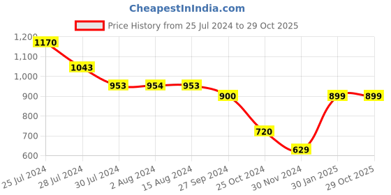 tatacliq.com Styli Off White Self Design A Line Dress styli Price History Graph from 25 Jul 2024 to 29 Oct 2025
