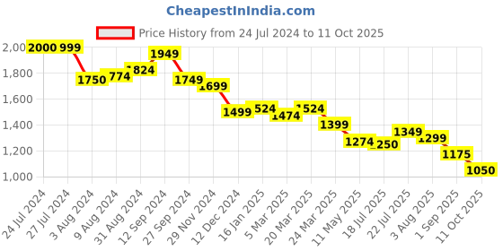 tatacliq.com Styli Off White Self Design Midi Dress styli Price History Graph from 24 Jul 2024 to 11 Oct 2025