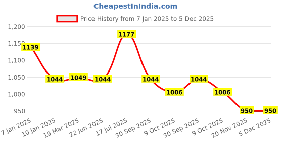 tatacliq.com Styli Off White Self Design Sweater styli Price History Graph from 7 Jan 2025 to 5 Dec 2025