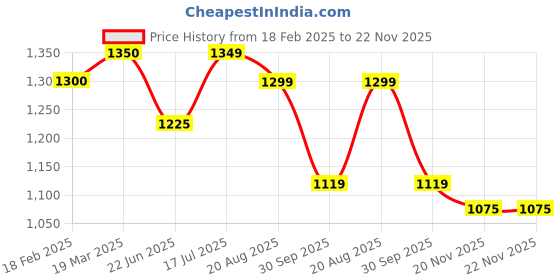 tatacliq.com Styli Off White Self Design Sweater styli Price History Graph from 18 Feb 2025 to 22 Nov 2025