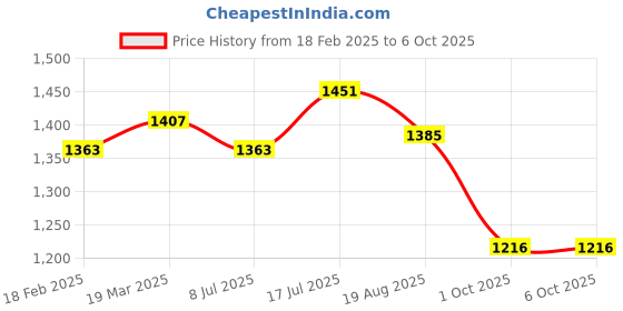 tatacliq.com Styli Off White Self Design Sweater styli Price History Graph from 18 Feb 2025 to 6 Oct 2025