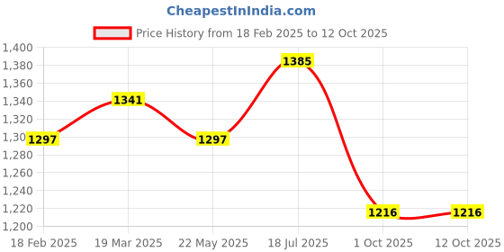 tatacliq.com Styli Off White Self Design Sweater styli Price History Graph from 18 Feb 2025 to 12 Oct 2025