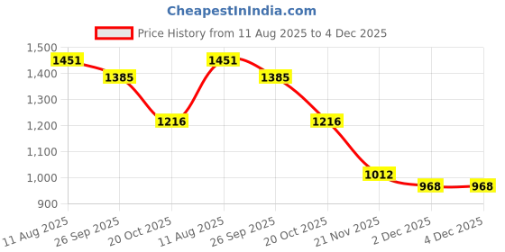 tatacliq.com Styli Off White Self Design Sweater styli Price History Graph from 11 Aug 2025 to 4 Dec 2025