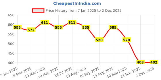 tatacliq.com Styli Off White Self Design Sweatshirt styli Price History Graph from 7 Jan 2025 to 2 Dec 2025