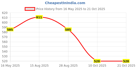 tatacliq.com Styli Off White Self Design Sweatshirt styli Price History Graph from 16 May 2025 to 19 Oct 2025