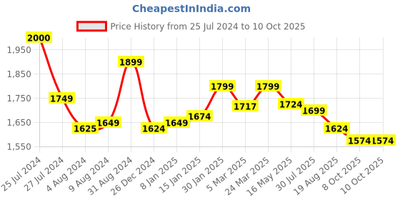 tatacliq.com Styli Off-White Self Pattern A-Line Dress styli Price History Graph from 25 Jul 2024 to 10 Oct 2025