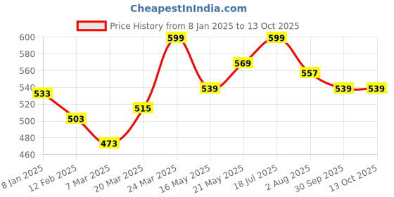 tatacliq.com Styli Off-White Self Pattern Oversized T-Shirt styli Price History Graph from 8 Jan 2025 to 13 Oct 2025