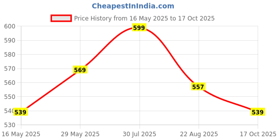 tatacliq.com Styli Off-White Self Pattern Oversized T-Shirt styli Price History Graph from 16 May 2025 to 17 Oct 2025