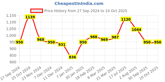 tatacliq.com Styli Off-White Self Pattern Pullover styli Price History Graph from 27 Sep 2024 to 10 Oct 2025