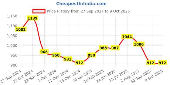 tatacliq.com Styli Off-White Self Pattern Pullover styli Price History Graph from 27 Sep 2024 to 8 Oct 2025