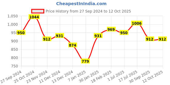 tatacliq.com Styli Off-White Self Pattern Pullover styli Price History Graph from 27 Sep 2024 to 12 Oct 2025