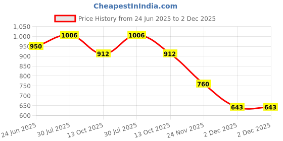 tatacliq.com Styli Off-White Self Pattern Pullover styli Price History Graph from 24 Jun 2025 to 2 Dec 2025