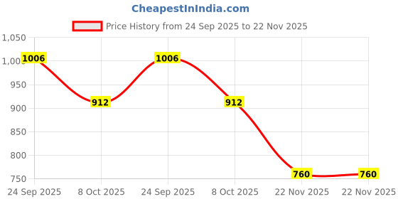 tatacliq.com Styli Off-White Self Pattern Pullover styli Price History Graph from 24 Sep 2025 to 22 Nov 2025