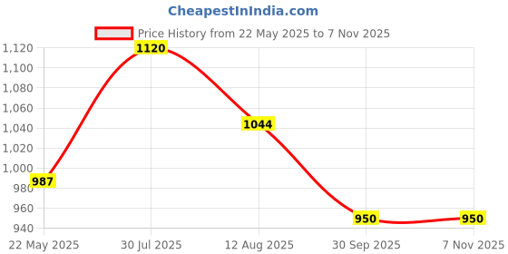 tatacliq.com Styli Off-White Self Pattern Pullover styli Price History Graph from 22 May 2025 to 7 Nov 2025