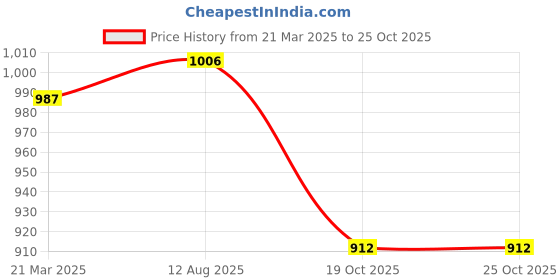 tatacliq.com Styli Off-White Self Pattern Pullover styli Price History Graph from 21 Mar 2025 to 25 Oct 2025