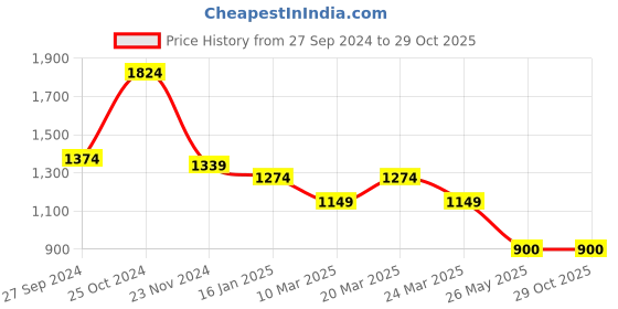 tatacliq.com Styli Off-White Shirt Dress styli Price History Graph from 27 Sep 2024 to 29 Oct 2025