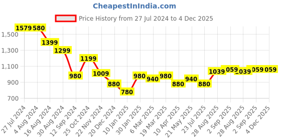 tatacliq.com Styli Off White Textured Cross Body Bag styli Price History Graph from 27 Jul 2024 to 4 Dec 2025